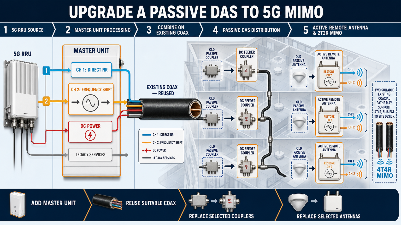 Passive DAS upgrade path to 5G MIMO using an existing coaxial distribution network